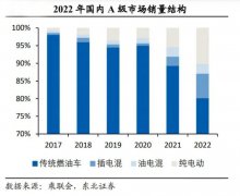 比亚迪长城吉利集体入局，混动车成销