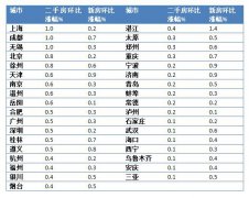 35城进入复苏通道，东北区域房价仍呈下