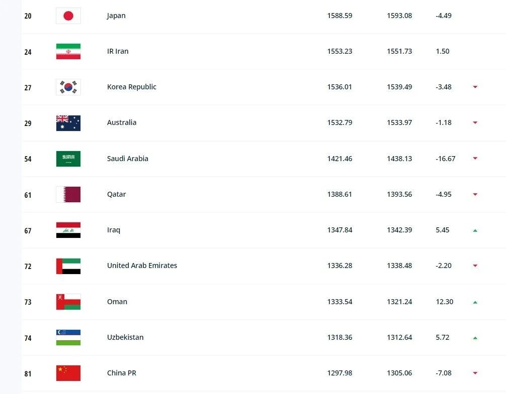 国足排名亚洲第11位。