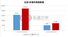 3月北京二手房成交破2.2万套 政策加码或