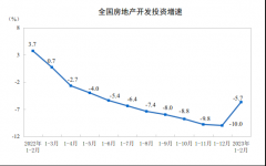 1-2月份全国房地产开发投资下降5.7%