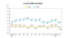 居住价格环比上涨0.2%，同比增0.6%