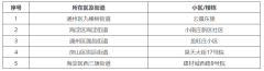 北京首批改造诉求集中小区公布 12个老