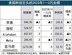 美科技5强逆风不止，1～3月3家利润减少