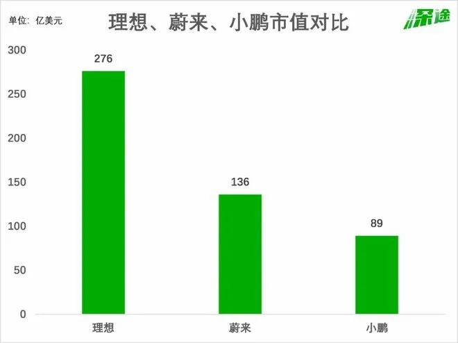 理想 不跟蔚来小鹏做兄弟