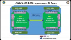 96GB HBM3内存，性能接近富士通A64FX两倍