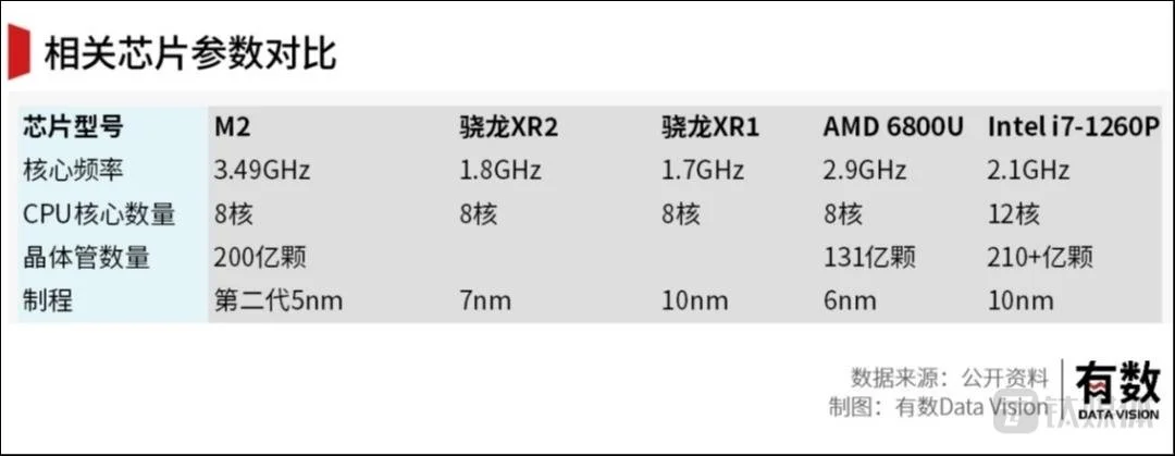 解析苹果Vision Pro芯片：M2负责运算R1做定位传输 缺点是发热、耗电又贵