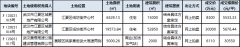 武汉3宗地揽金4.44亿