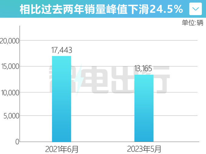 奥迪A6L销量跌24 降12万甩卖比比亚迪汉还便宜-图1