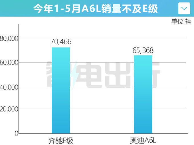 奥迪A6L销量跌24 降12万甩卖比比亚迪汉还便宜-图2