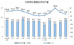 汽车制造业上半年增加值增长13.1%