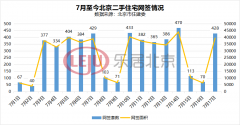 同环比双降，7月上旬北京二手房成交仍