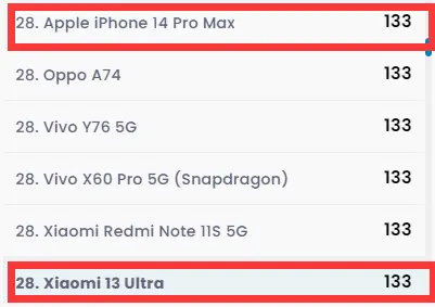 小米13 Ultra DXO电池成绩133分：超高端第6 打平iPhone 14 Pro Max