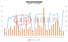 同比减少约两成 7月北京二手房成交97