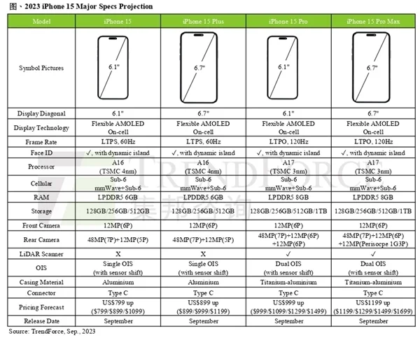 要上8G内存！iPhone 15全系曝光：存储信息一览 最贵能买两台Mate60