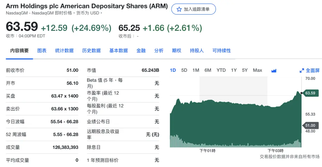 ARM首日大涨24.69%