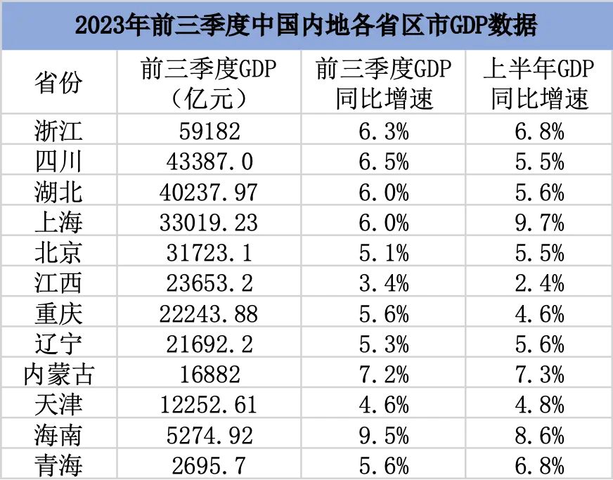 2023年前三季度中国内地各省区市GDP数据。制表：澎湃新闻，数据来源：各地统计局