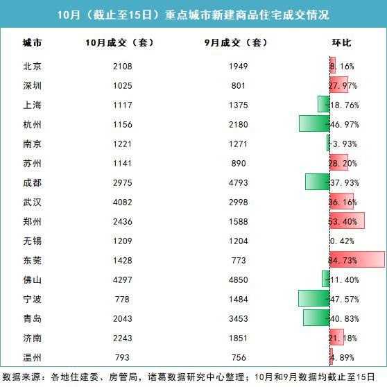 新房探底，二手房趋稳，一线城市复苏态势初显