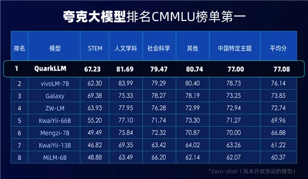 阿里发布自研夸克大模型：整体能力已超GPT-3.5