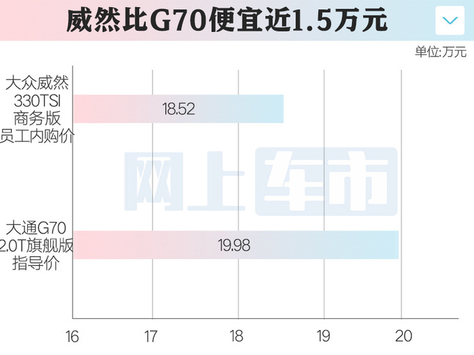 大众威然清库存员工价优惠13万 比大通G70还便宜-图1