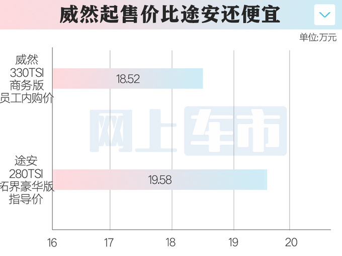 上汽大众威然员工内购优惠13万比传祺E8还便宜-图1