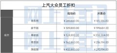 员工价优惠13万 比大通G70还便宜