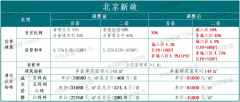 京沪强力政策，定调明年楼市风向