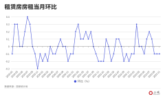 上海的租房市场，怎么样了？