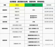 北京新政后，这些房难卖了！