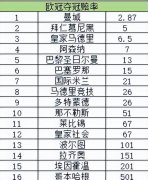 曼城提大礼包2.87夺冠赔率，3大热门晋级