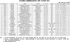 上海首批新房上线，4335套、10万+项目