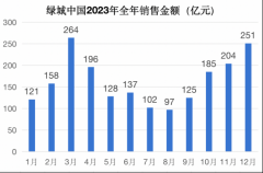 绿城2023年最后一份销售月报正式出炉