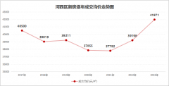 历史新高！河西房价，赶超2017年！